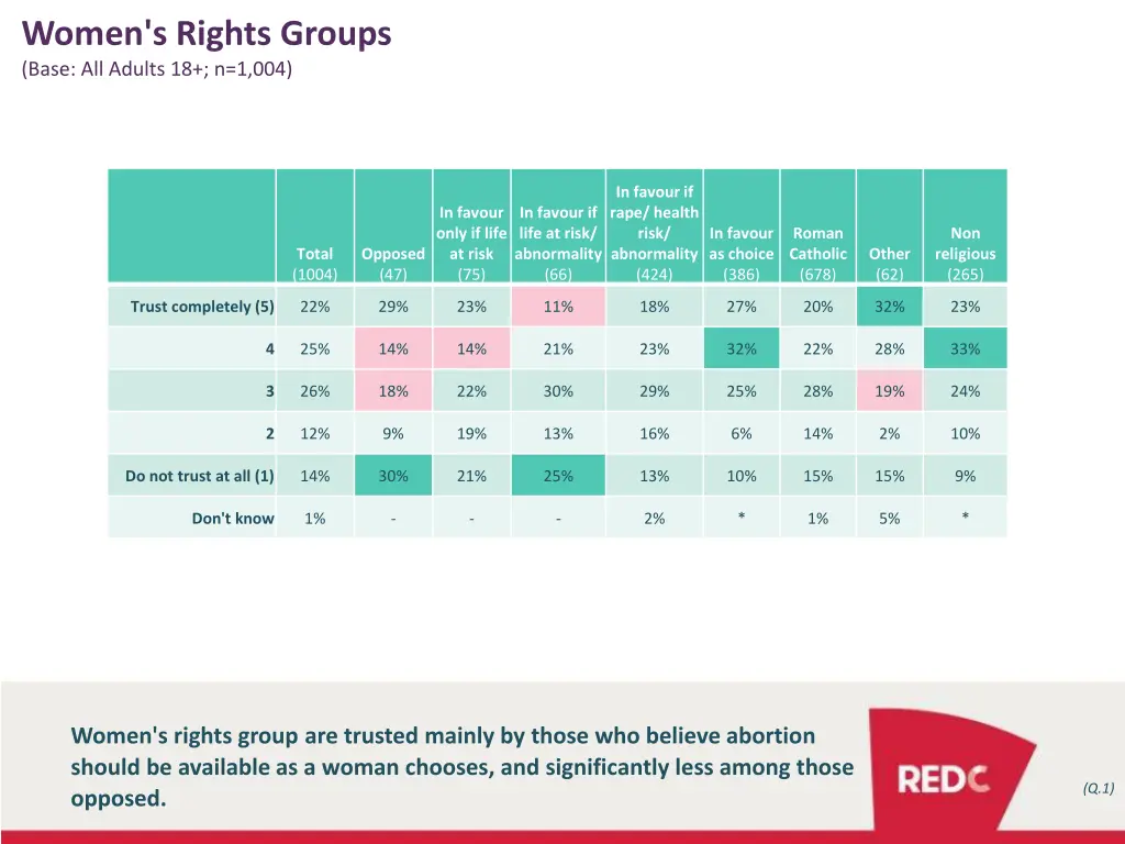 women s rights groups base all adults 18 n 1 004