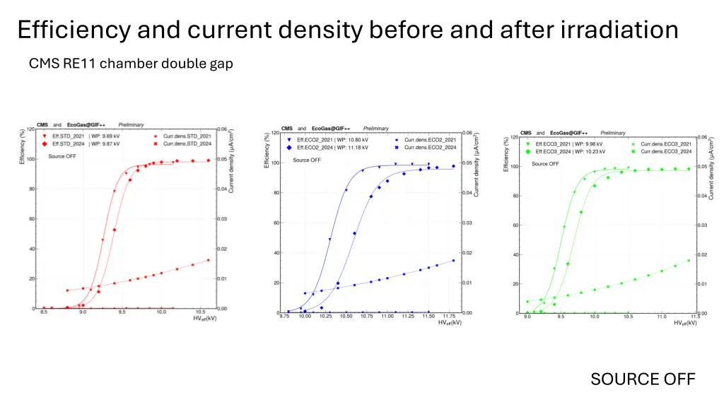 efficiency and current density before and after
