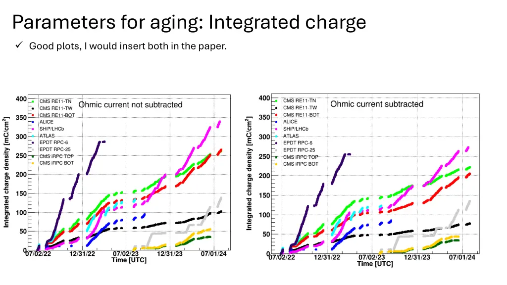 parameters for aging integrated charge good plots