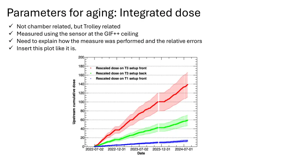 parameters for aging integrated dose not chamber