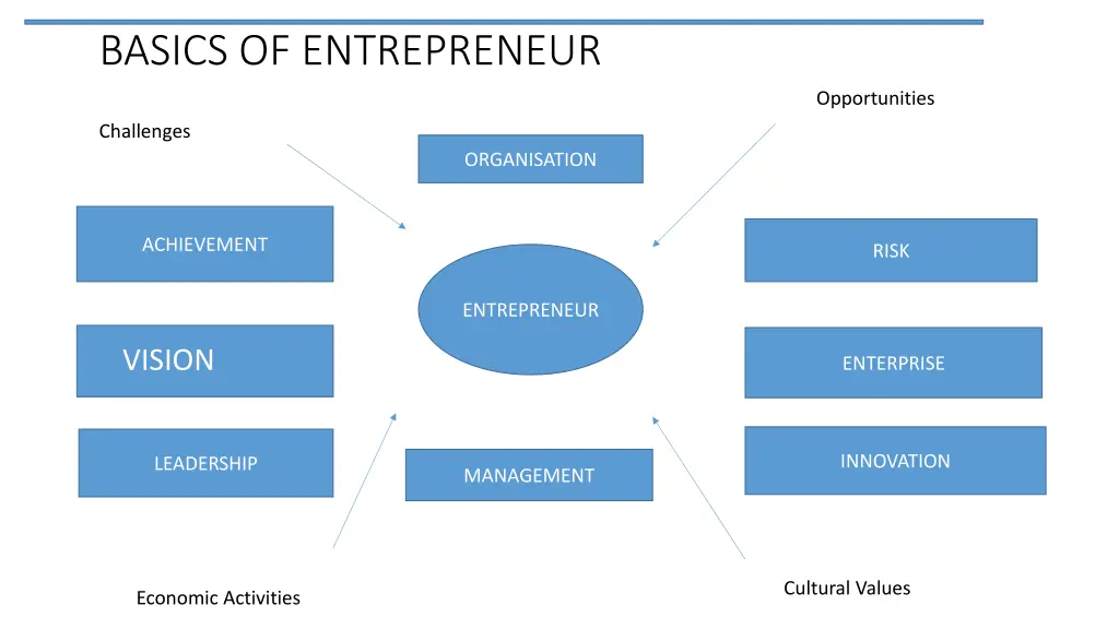 basics of entrepreneur