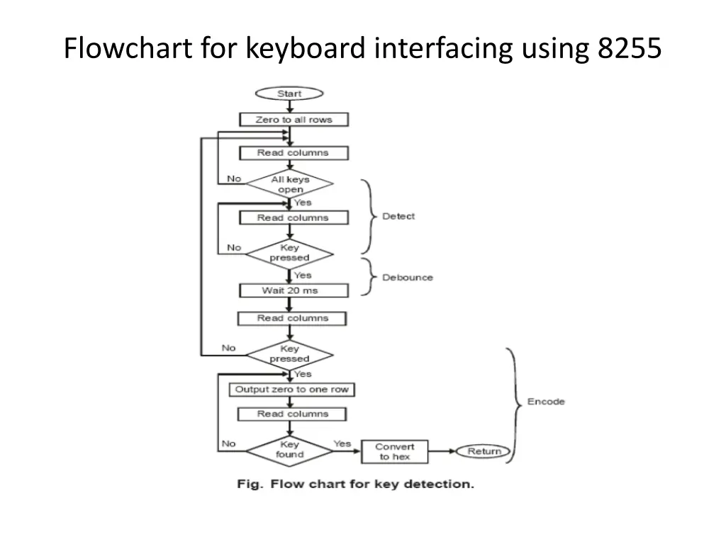 flowchart for keyboard interfacing using 8255