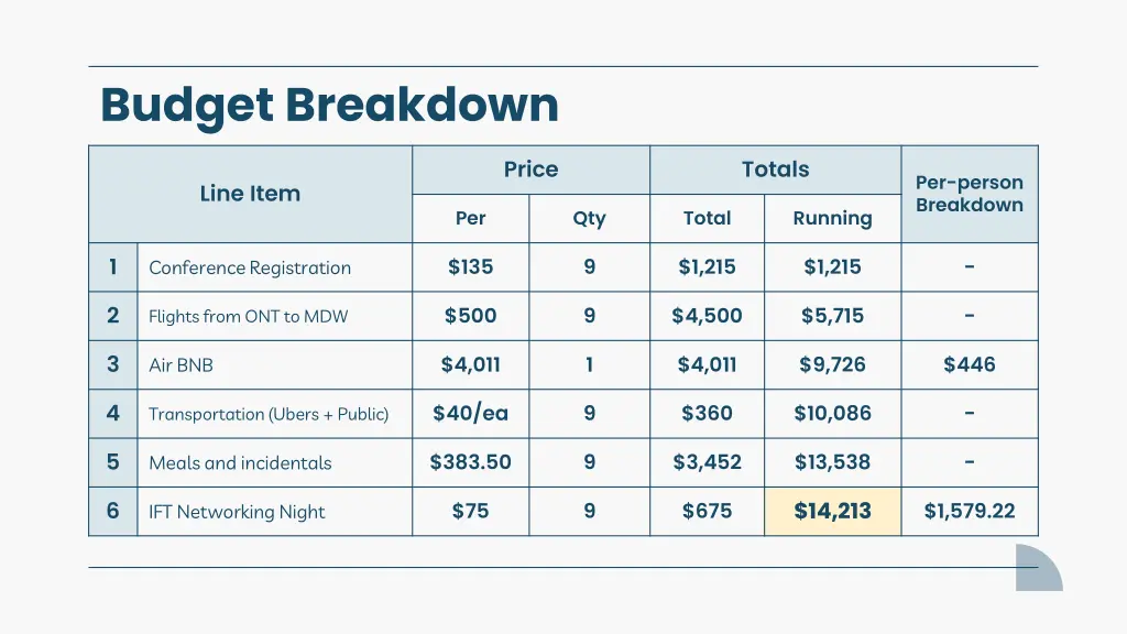 budget breakdown