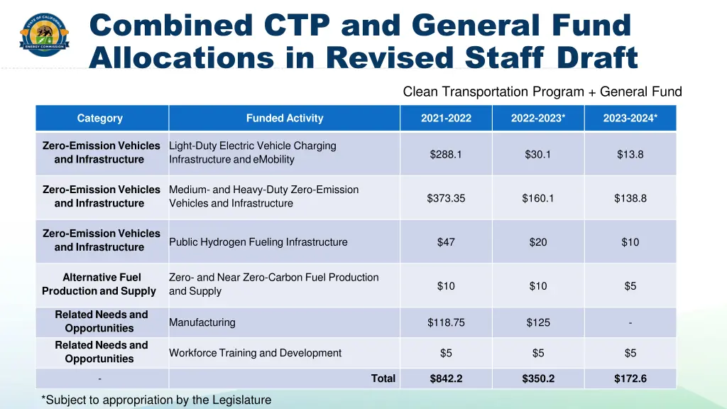 combined ctp and general fund allocations