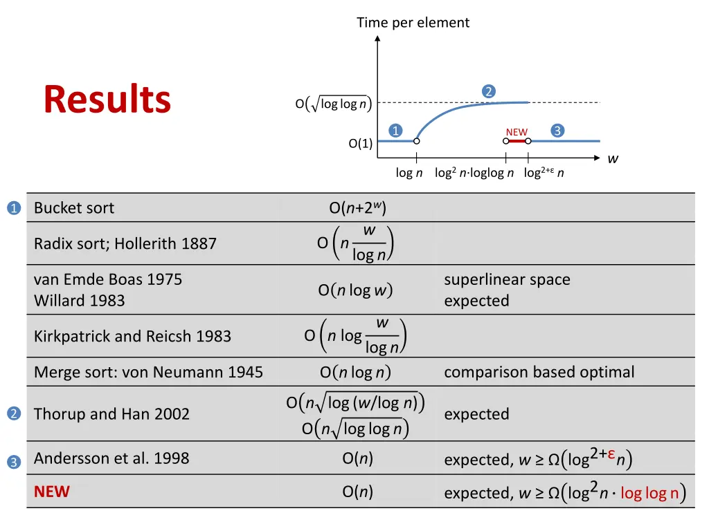 time per element