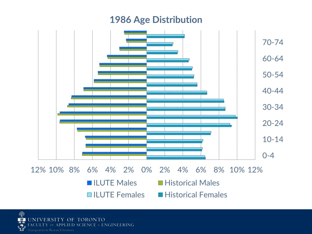 1986 age distribution