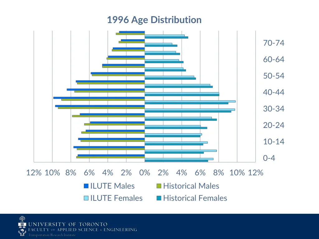 1996 age distribution
