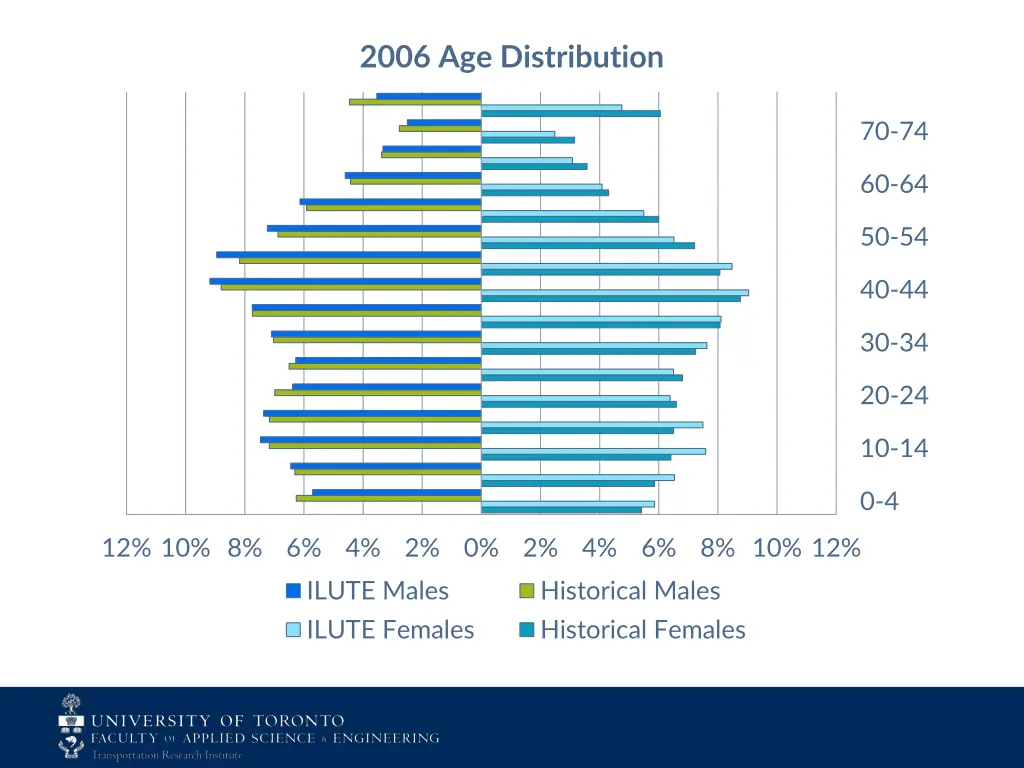 2006 age distribution