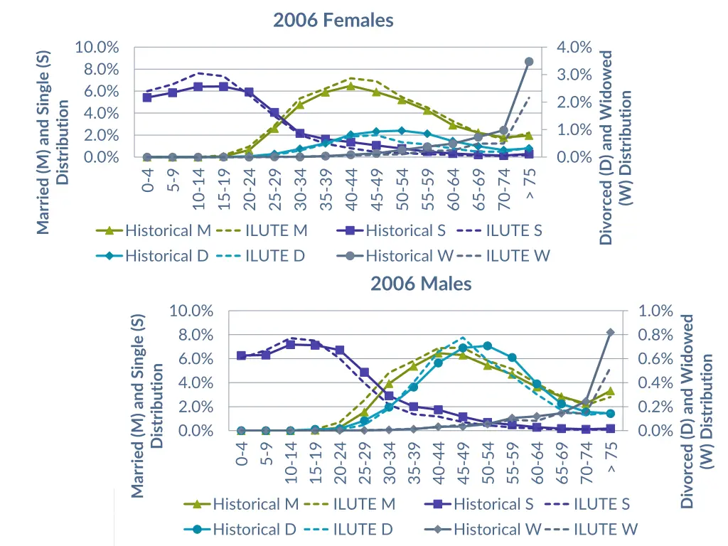 2006 females