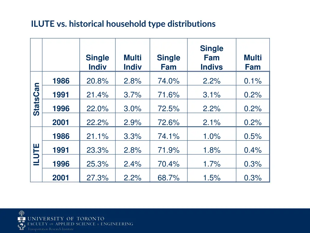 ilute vs historical household type distributions
