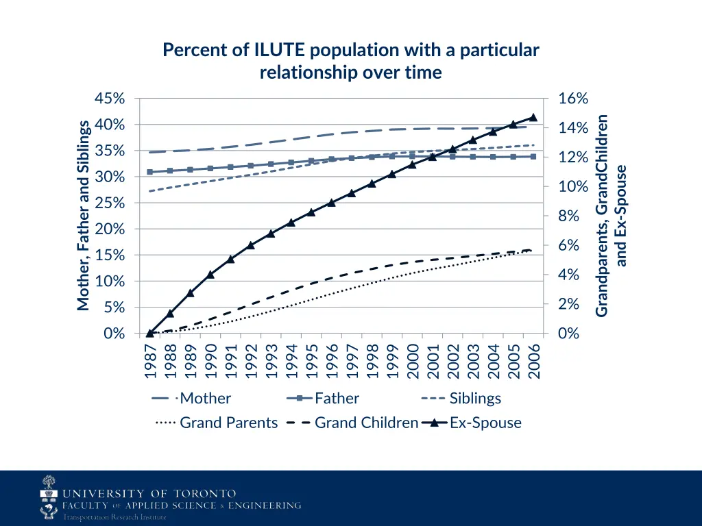 percent of ilute population with a particular