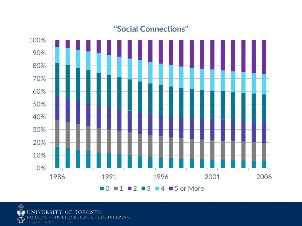 social connections