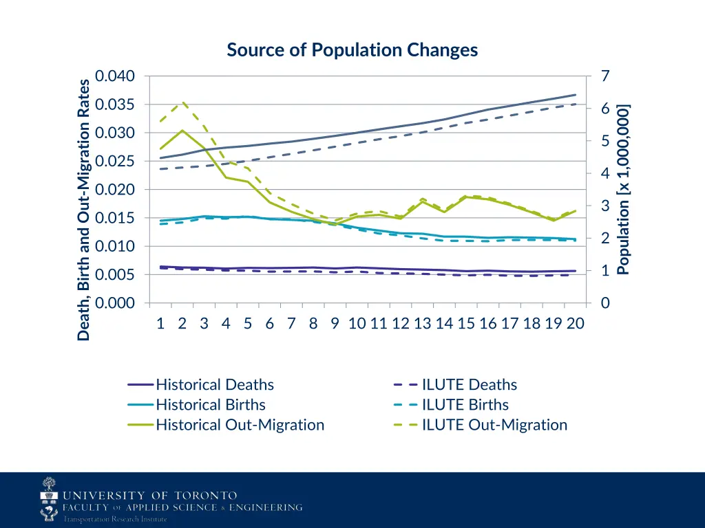source of population changes