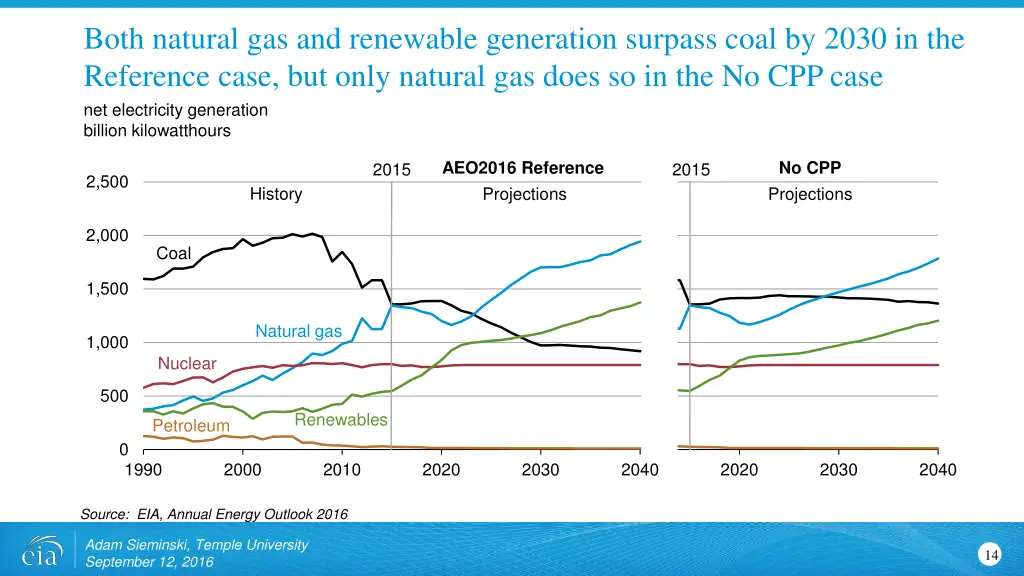 both natural gas and renewable generation surpass