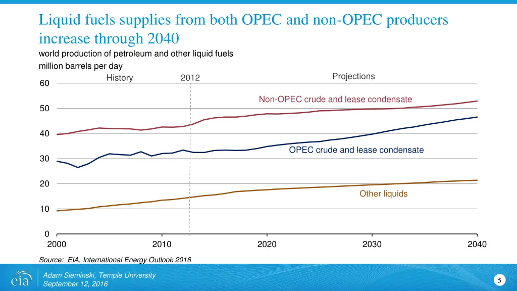 liquid fuels supplies from both opec and non opec