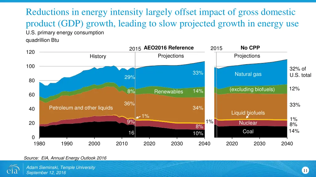 reductions in energy intensity largely offset