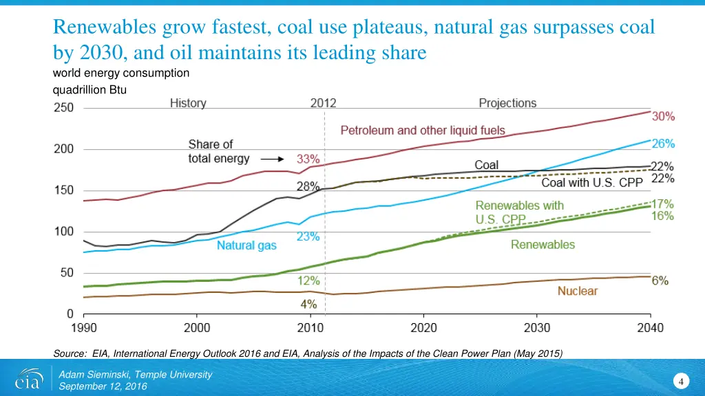 renewables grow fastest coal use plateaus natural