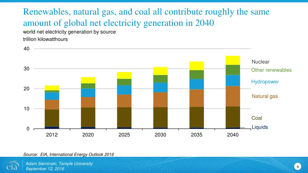 renewables natural gas and coal all contribute