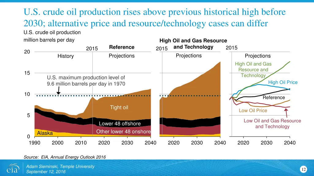 u s crude oil production rises above previous