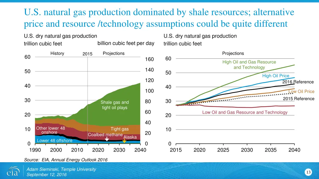u s natural gas production dominated by shale