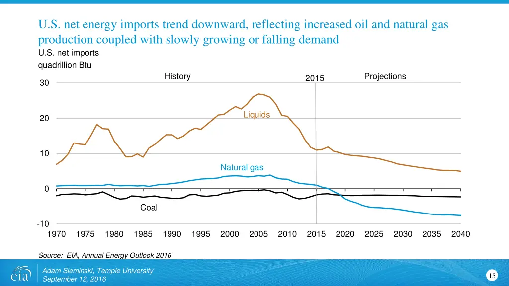 u s net energy imports trend downward reflecting