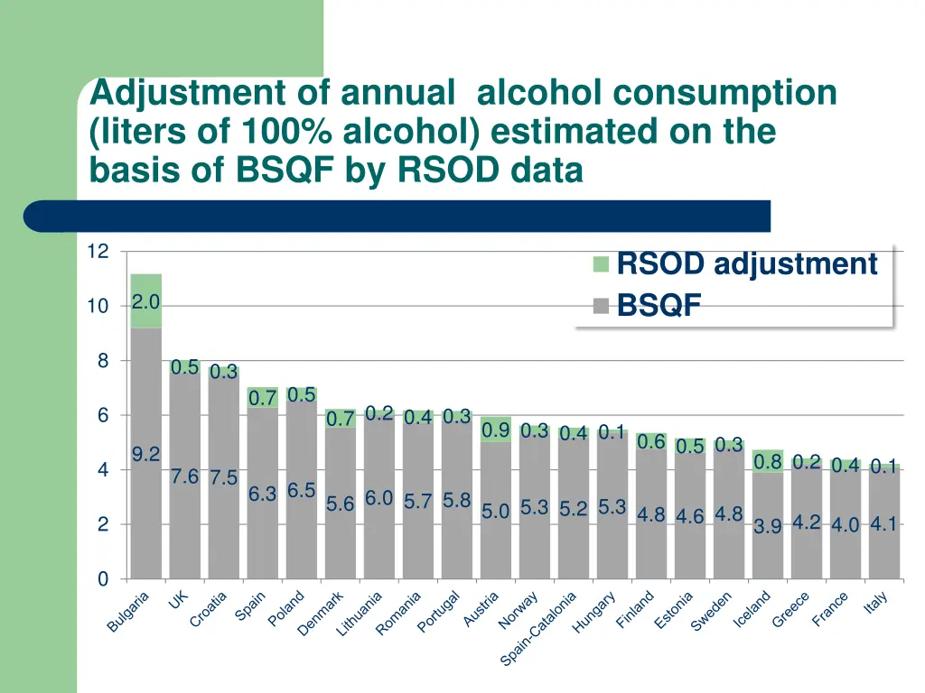 adjustment of annual alcohol consumption liters