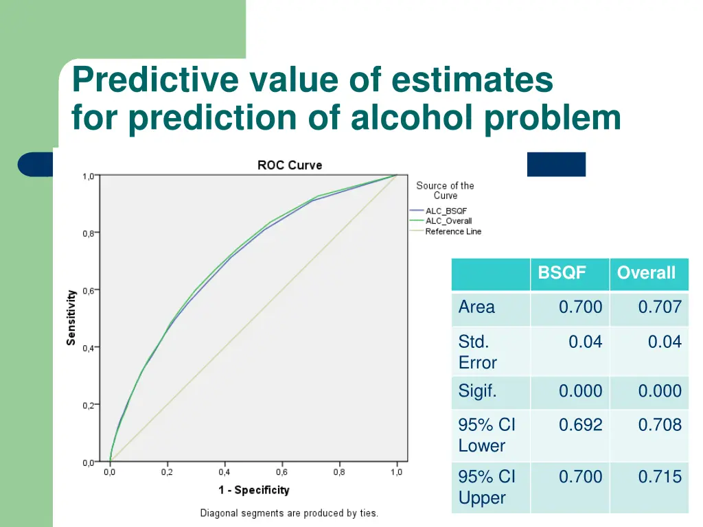 predictive value of estimates for prediction