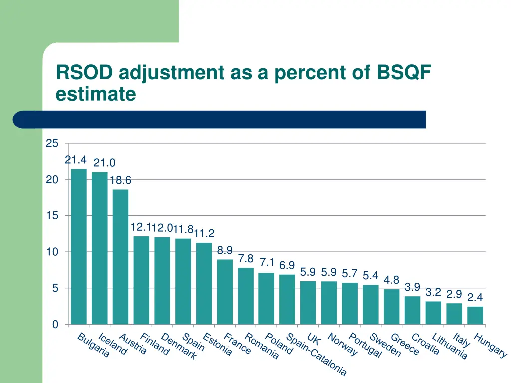 rsod adjustment as a percent of bsqf estimate