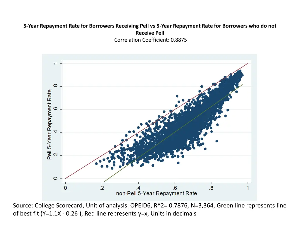 5 year repayment rate for borrowers receiving