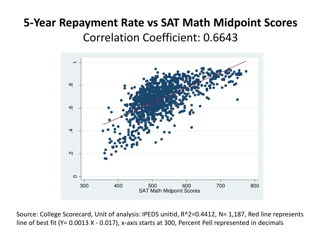5 year repayment rate vs sat math midpoint scores