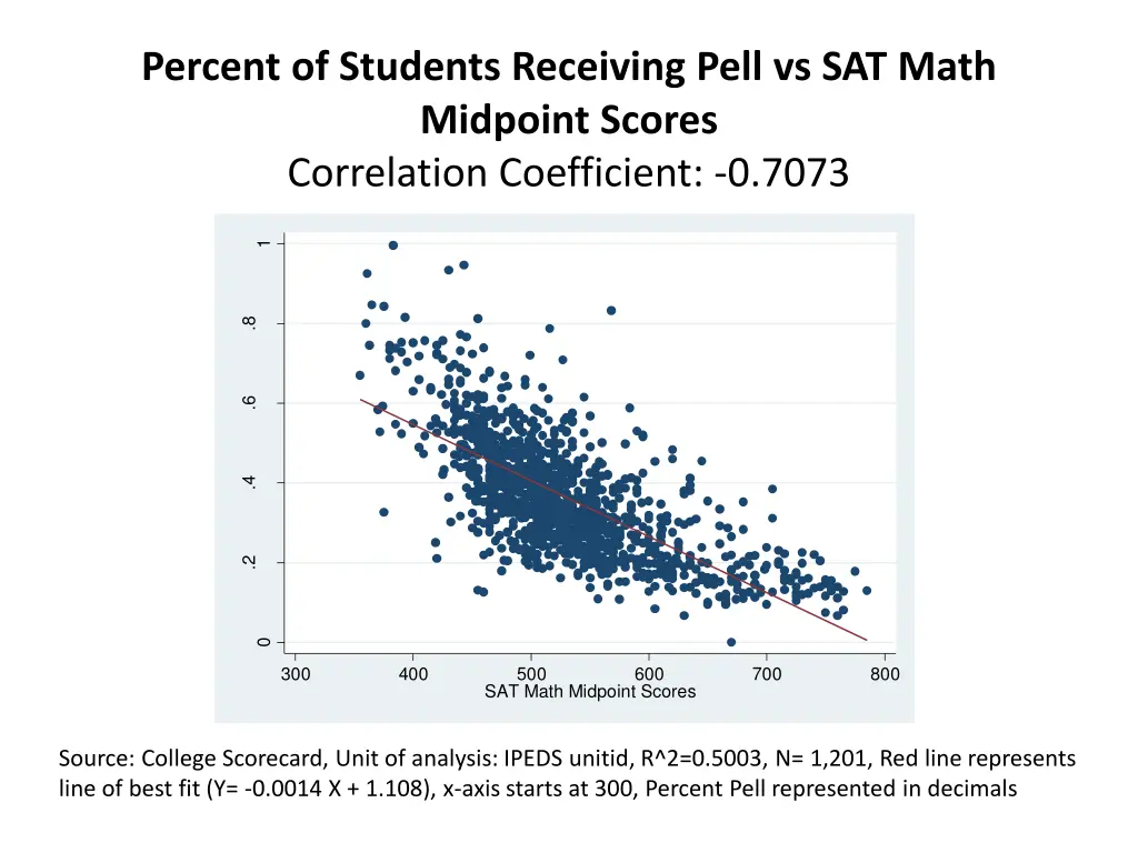 percent of students receiving pell vs sat math