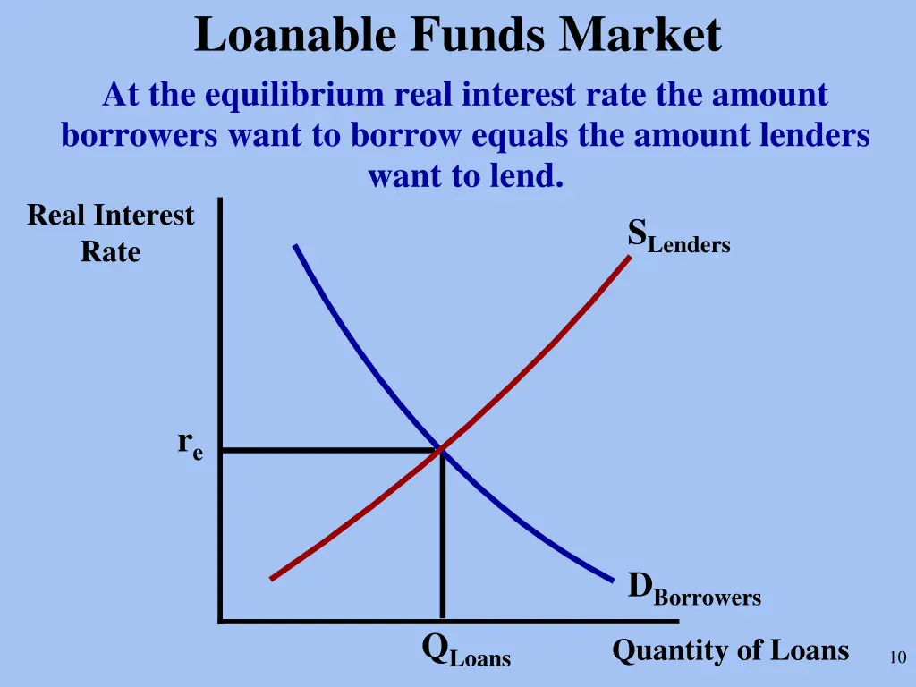 loanable funds market at the equilibrium real