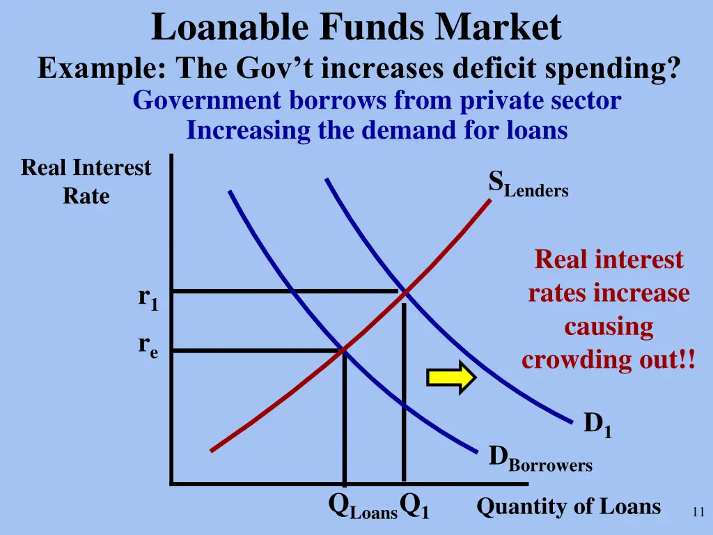 loanable funds market example the gov t increases