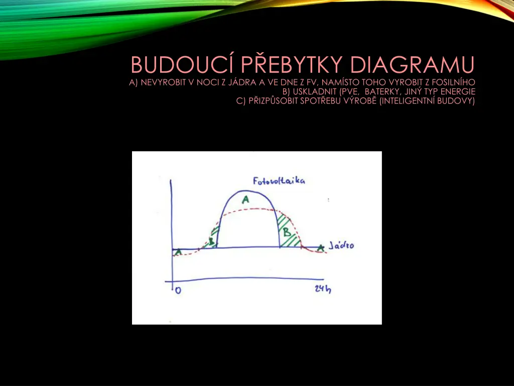 budouc p ebytky diagramu a nevyrobit v noci