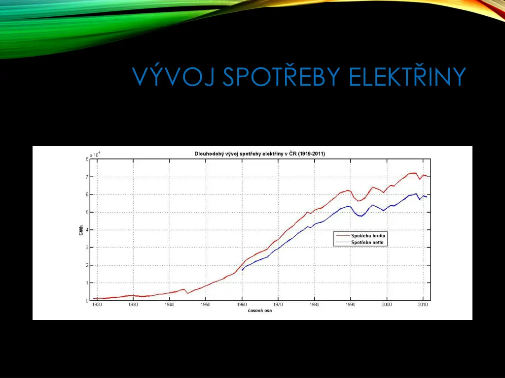 v voj spot eby elekt iny