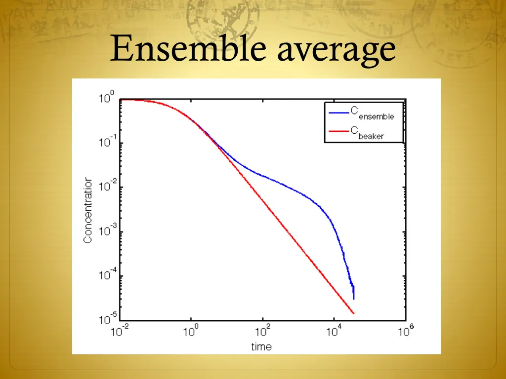 ensemble average