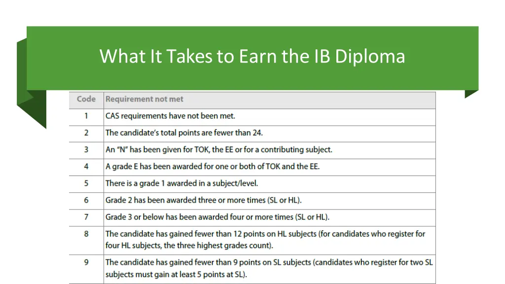what it takes to earn the ib diploma