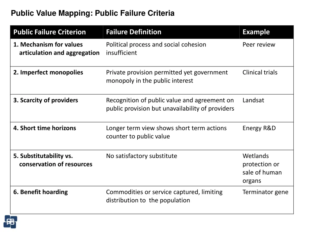 public value mapping public failure criteria