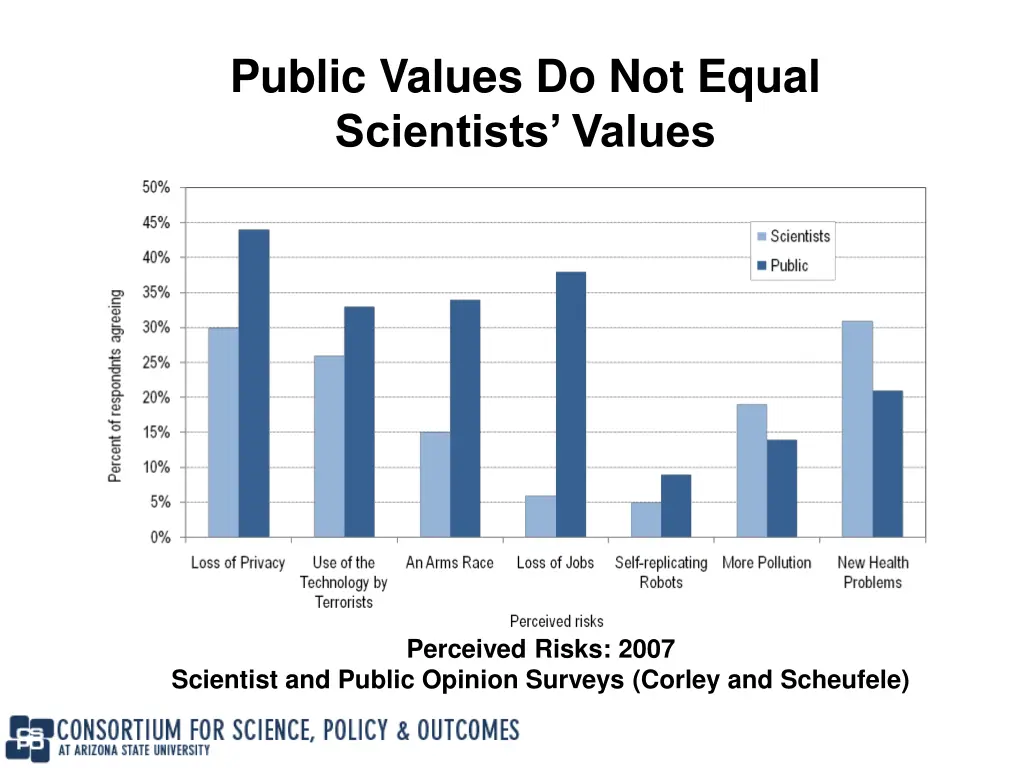 public values do not equal scientists values