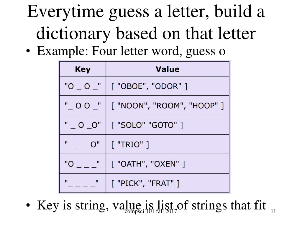 everytime guess a letter build a dictionary based