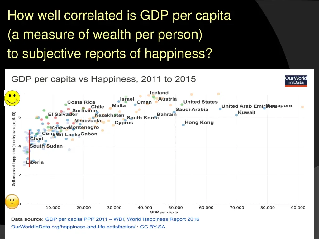 how well correlated is gdp per capita a measure 1
