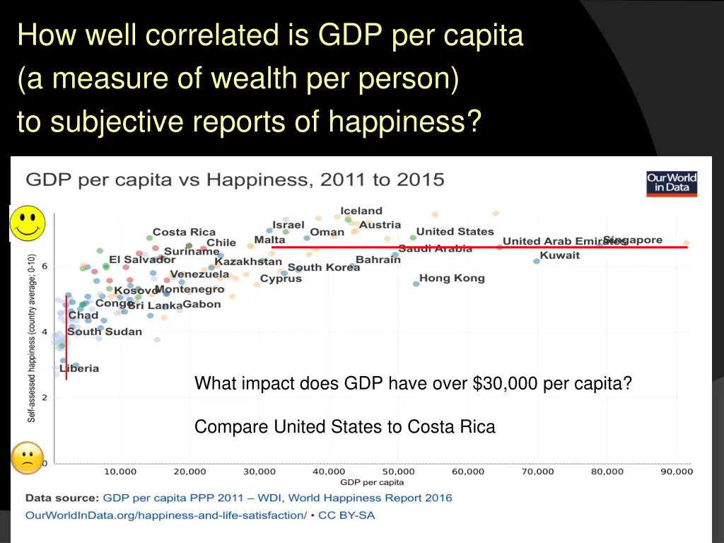 how well correlated is gdp per capita a measure 2
