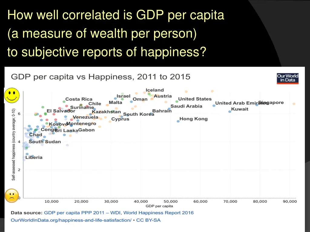 how well correlated is gdp per capita a measure