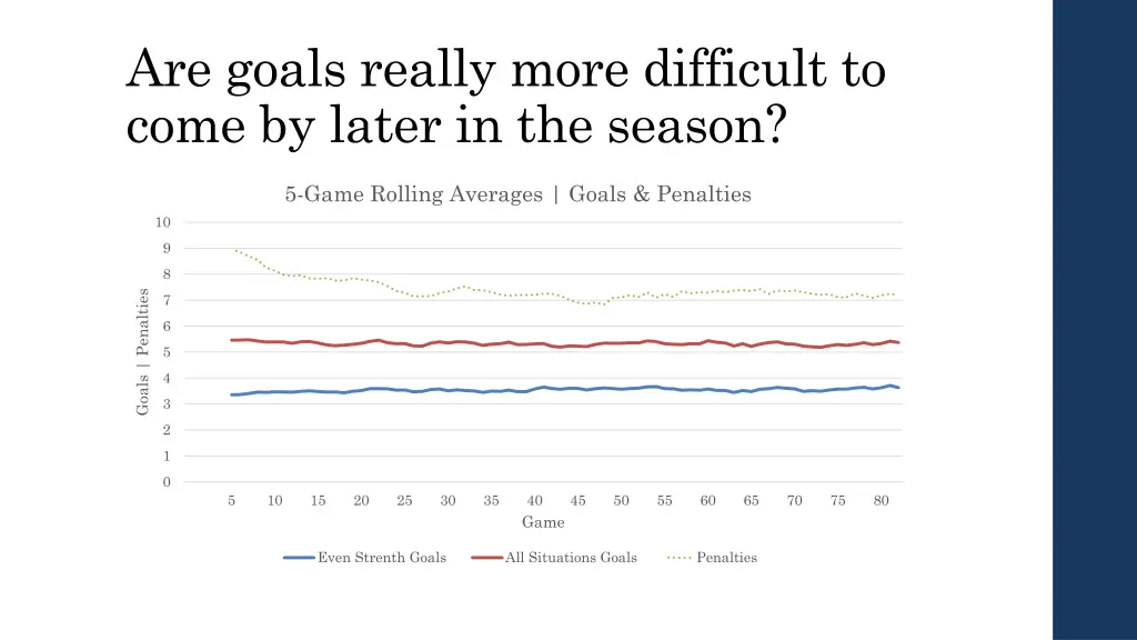 are goals really more difficult to come by later