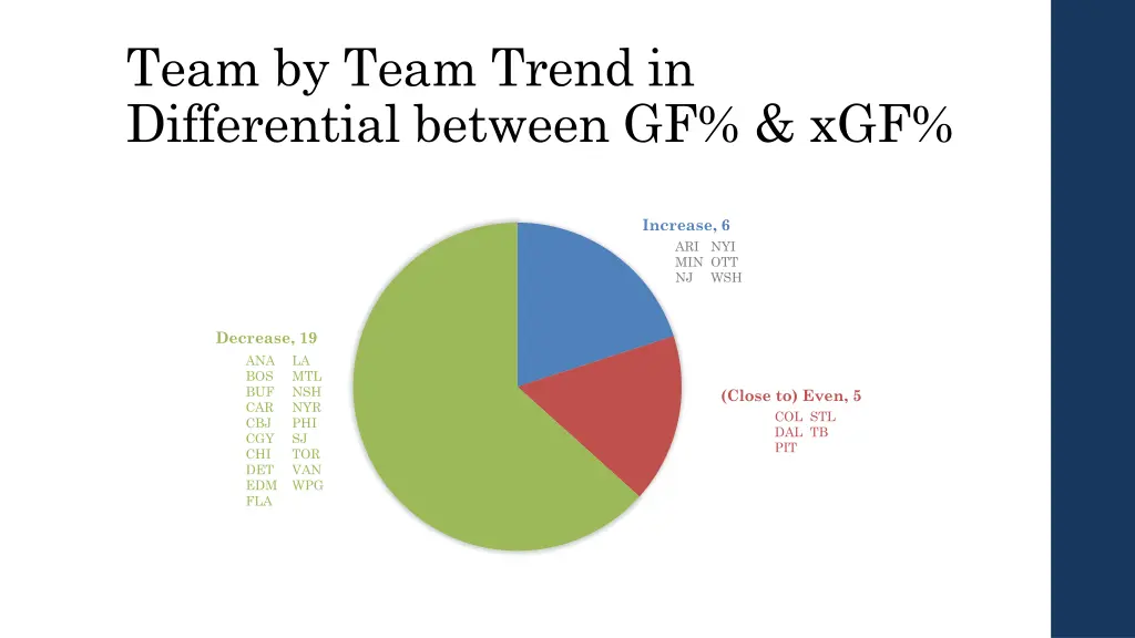 team by team trend in differential between gf xgf