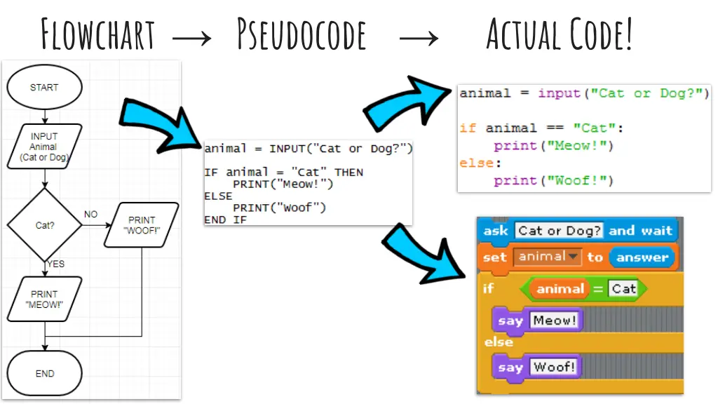 flowchart pseudocode