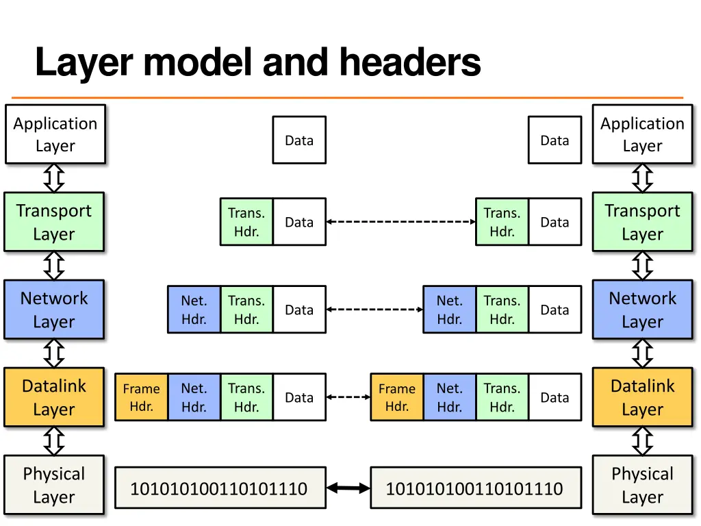 layer model and headers
