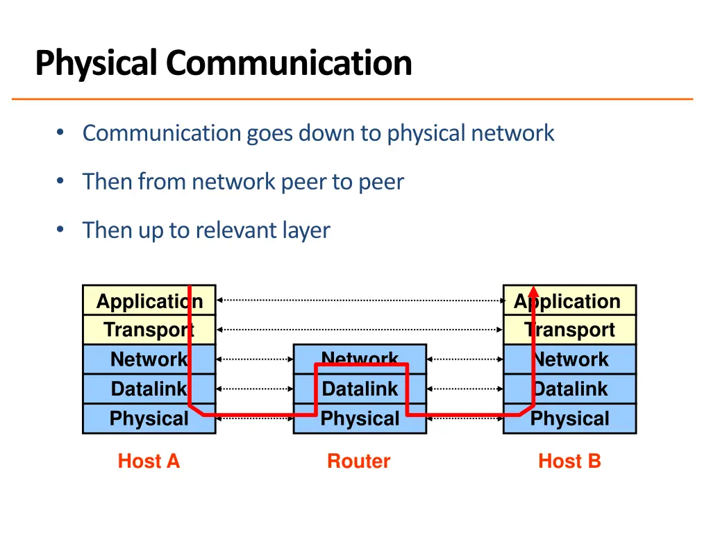 physical communication
