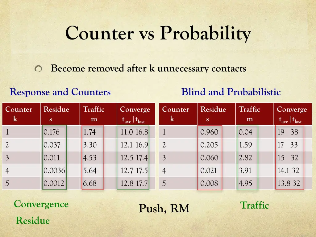 counter vs probability