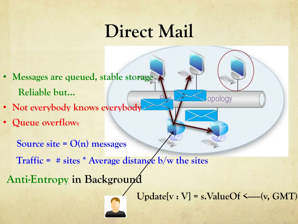 direct mail
